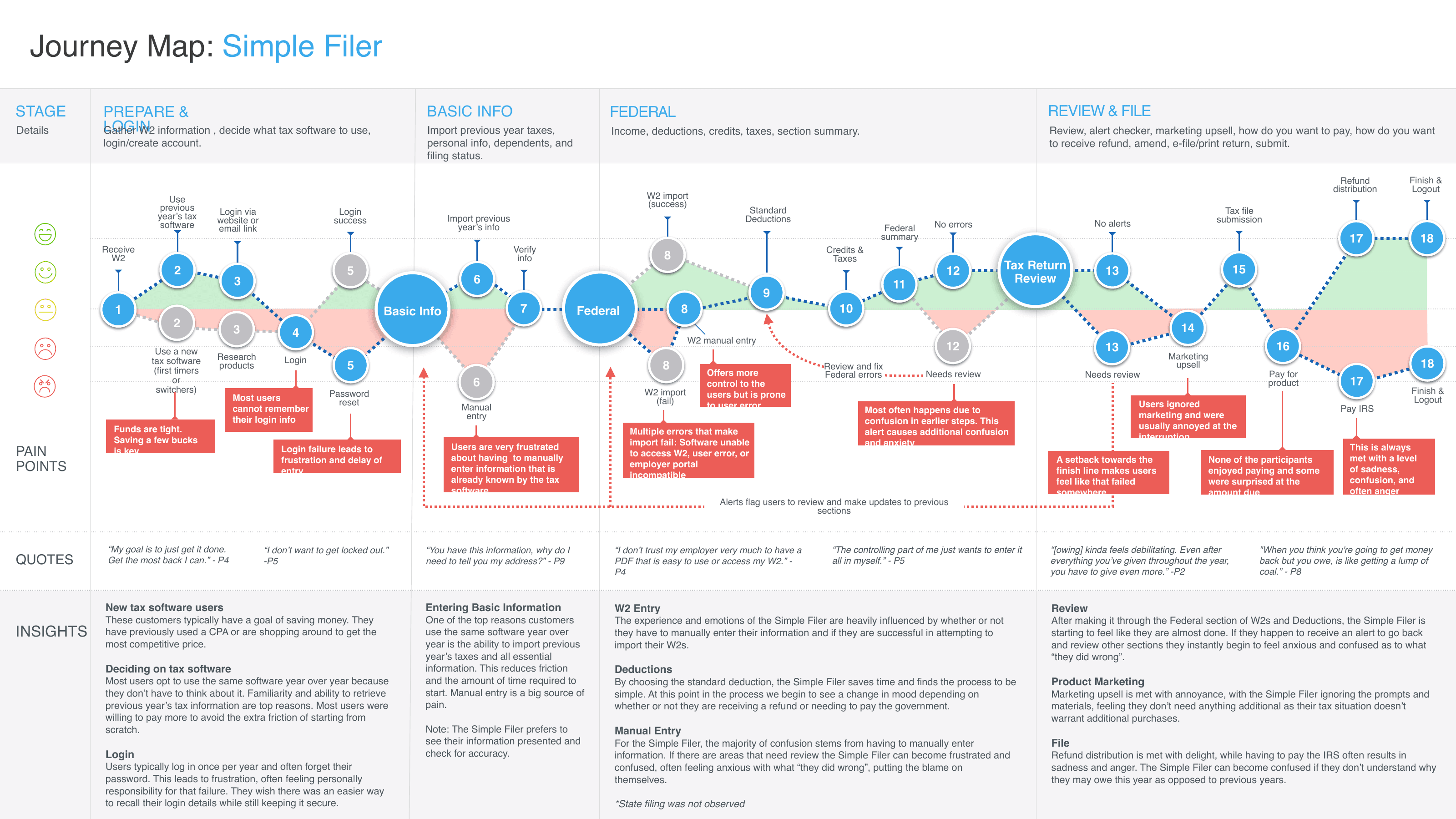 TaxAct's redesigned Federal Tax Return flow