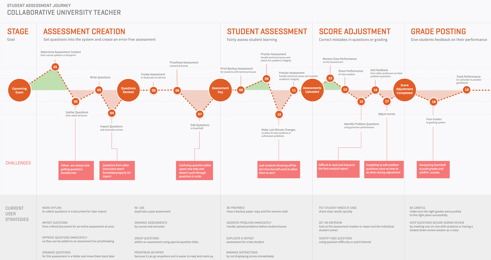 Susan's assessment journey mapped across four stages: Assessment Creation, Student Assessment, Score Adjustment, and Grade Posting, with her challenges and current workaround strategies called out at each step