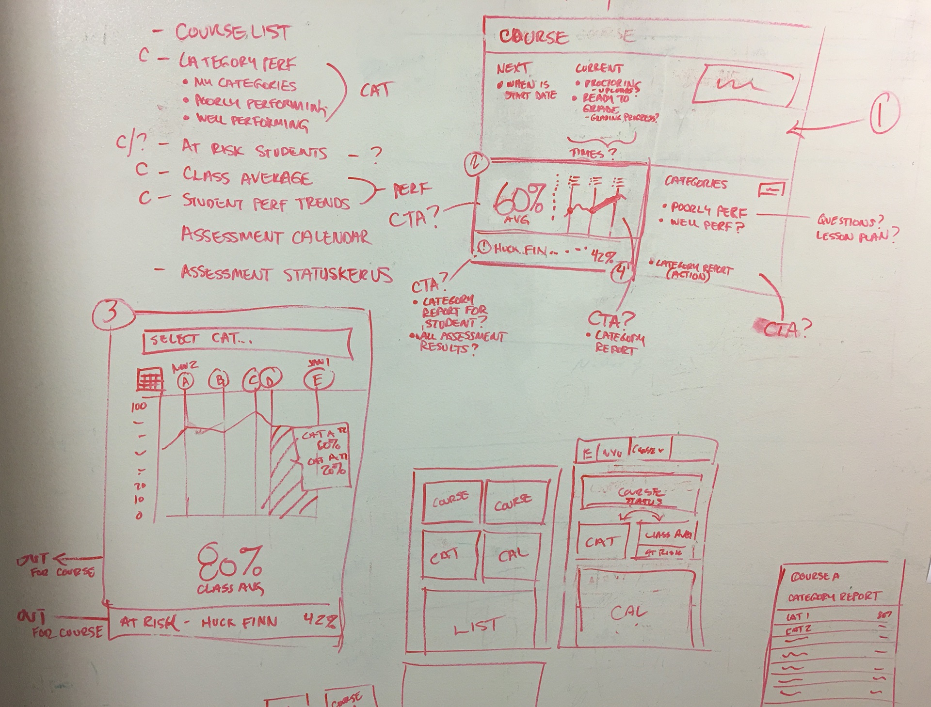 An early whiteboard sketch working through a course dashboard concept: category performance, at-risk students, a class-average chart, and the navigation between them