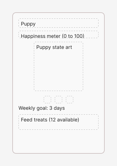 Low-fidelity wireframe of the puppy screen: a happiness meter from 0 to 100, a placeholder for puppy state art, a weekly goal tracker for 3 days, and a "Feed treats (12 available)" action