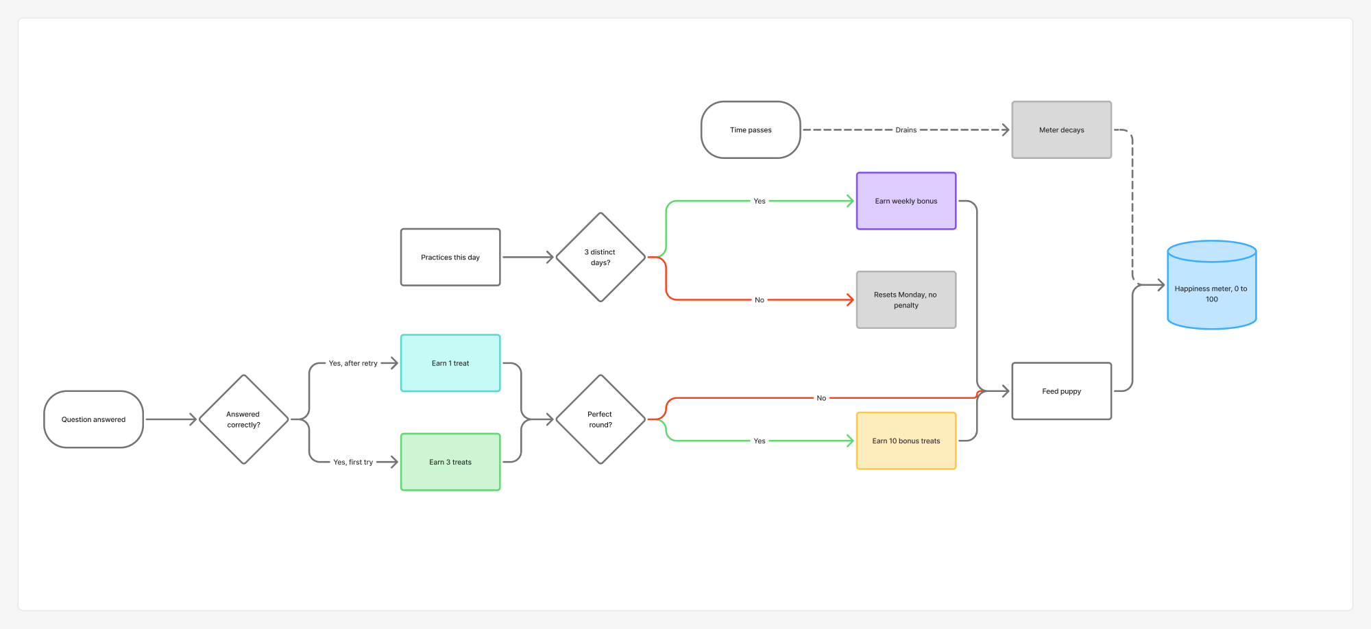 Flowchart of the full gameplay and reward loop, color-coded: a correctly answered question earns 3 treats on the first try or 1 after a retry, a perfect round adds a 10-treat bonus, and practicing 3 distinct days in a week adds a weekly bonus, all feeding the puppy and raising its happiness meter, which otherwise drains gently as time passes