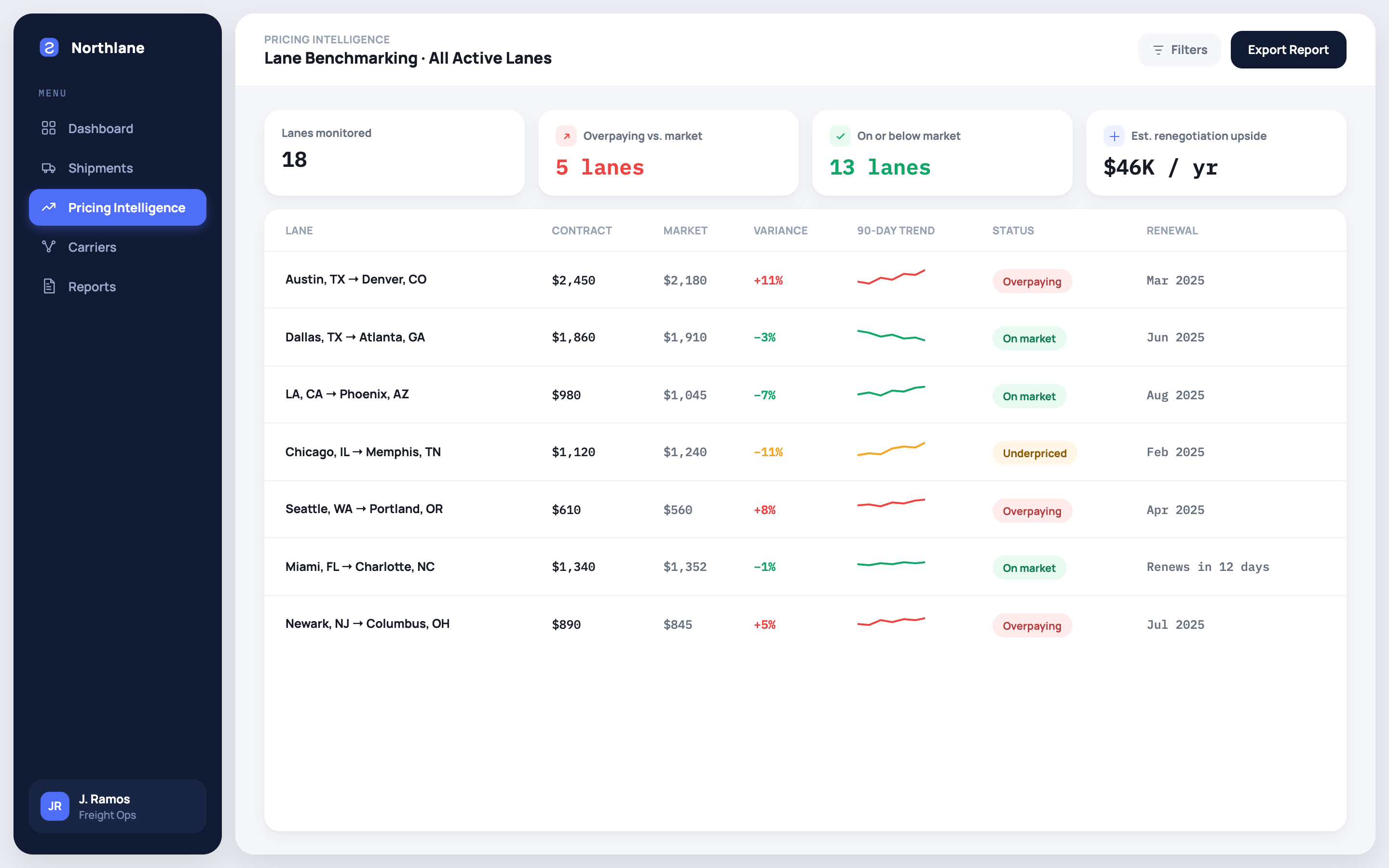 Lane Benchmarking overview across all active lanes, flagging which ones are overpaying, on market, or underpriced against current market rate