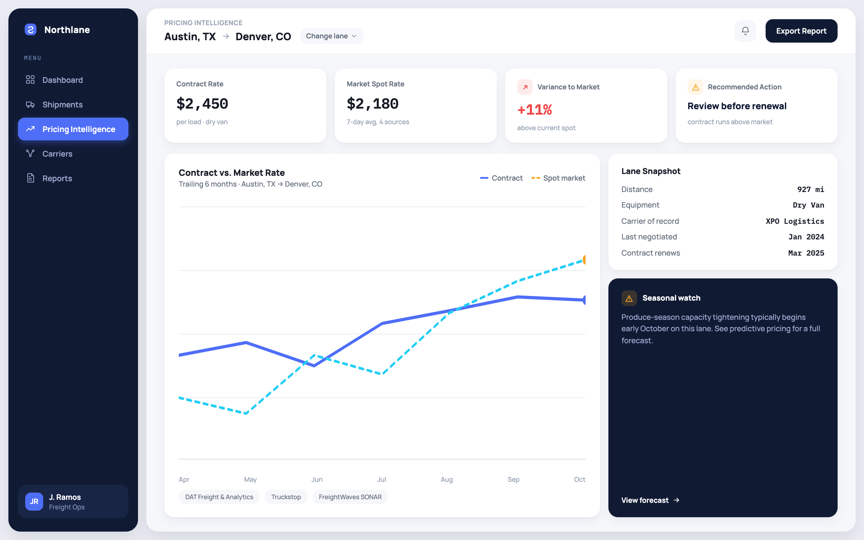 Rate Benchmarking Dashboard showing contract versus market rate for the Austin, TX to Denver, CO lane, with a lane snapshot and seasonal watch panel