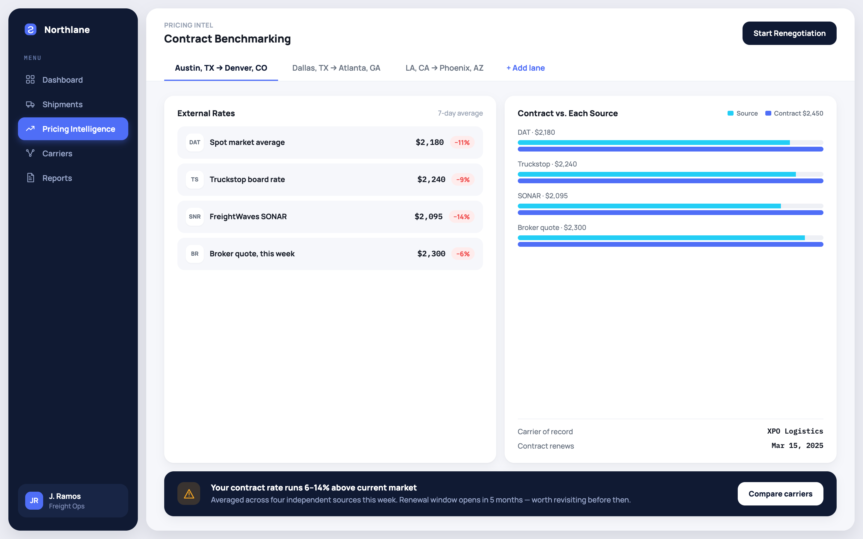 Contract Benchmarking screen comparing external rate sources (DAT, Truckstop, FreightWaves SONAR, a broker quote) against the contract rate