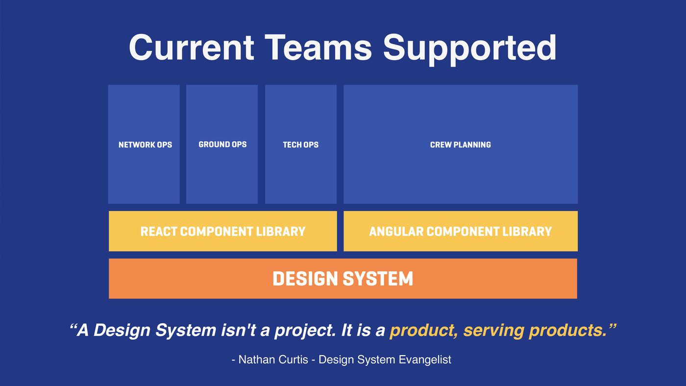 Diagram showing Network Ops, Ground Ops, Tech Ops, and Crew Planning supported by React and Angular component libraries, both built on the OCL design system