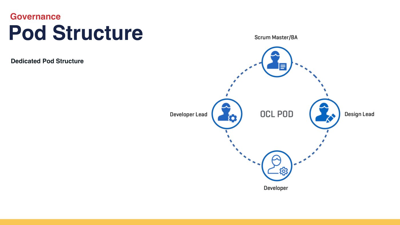 Diagram of the OCL pod: Scrum Master/BA, Design Lead, Developer Lead, and Developer arranged in a circle around the OCL pod label