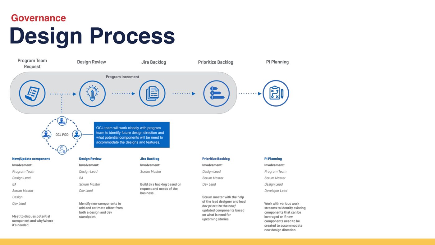 Design process flow diagram from program team request through design review, Jira backlog, prioritize backlog, to PI planning, with the OCL pod consulting throughout