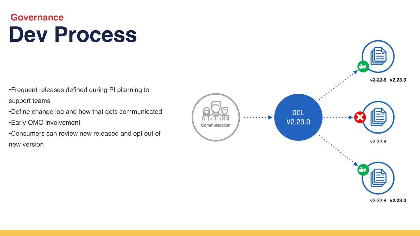 Release process diagram showing OCL version 2.23.0 released with communication, and consuming teams able to accept or opt out of the update