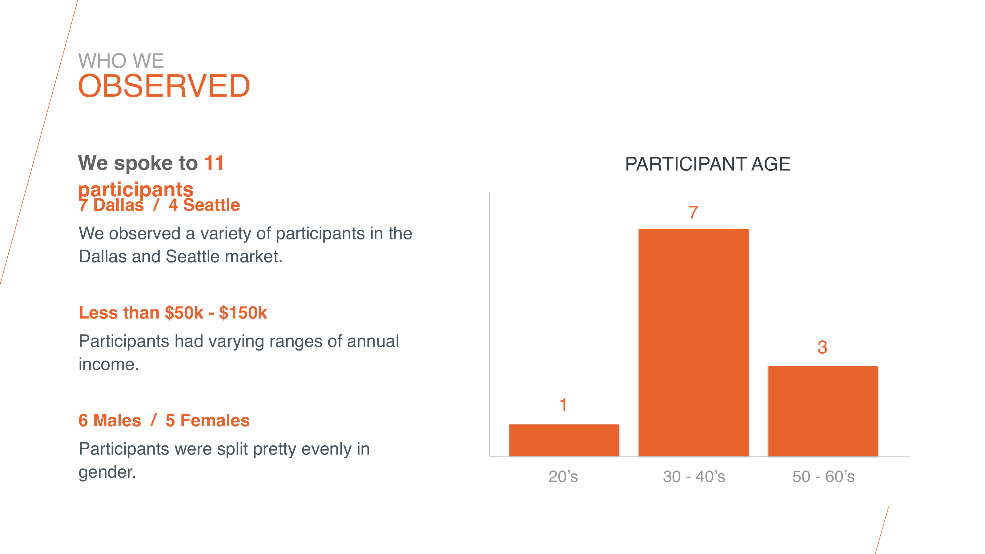 Chart showing 11 participants observed, split 7 Dallas / 4 Seattle, ages skewing 30-40s, income $50k-150k, 6 male / 5 female