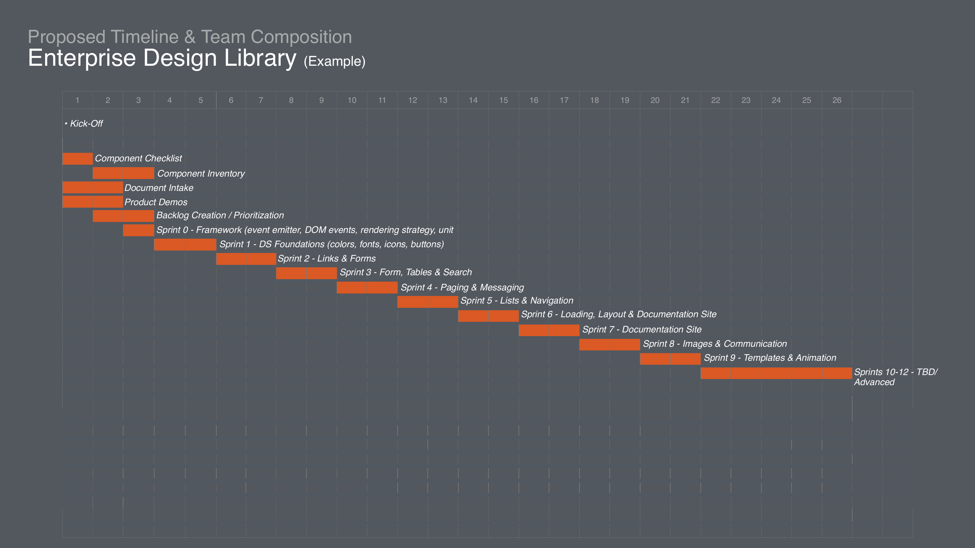 Proposed timeline and team composition chart for the Enterprise Design Library, spanning 26 weeks of sprints