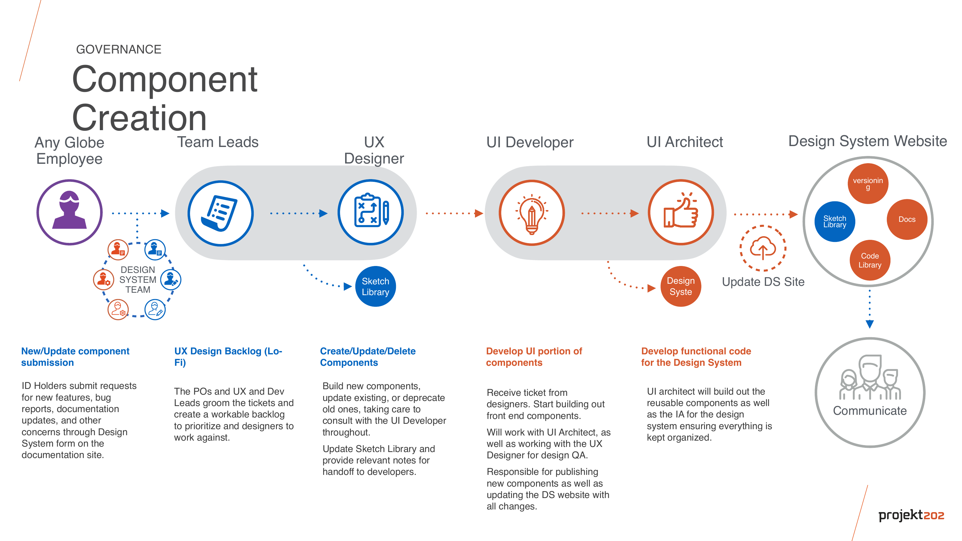 Governance diagram showing how a new component request moves from any employee through team leads, UX designer, UI developer, and UI architect to the design system website