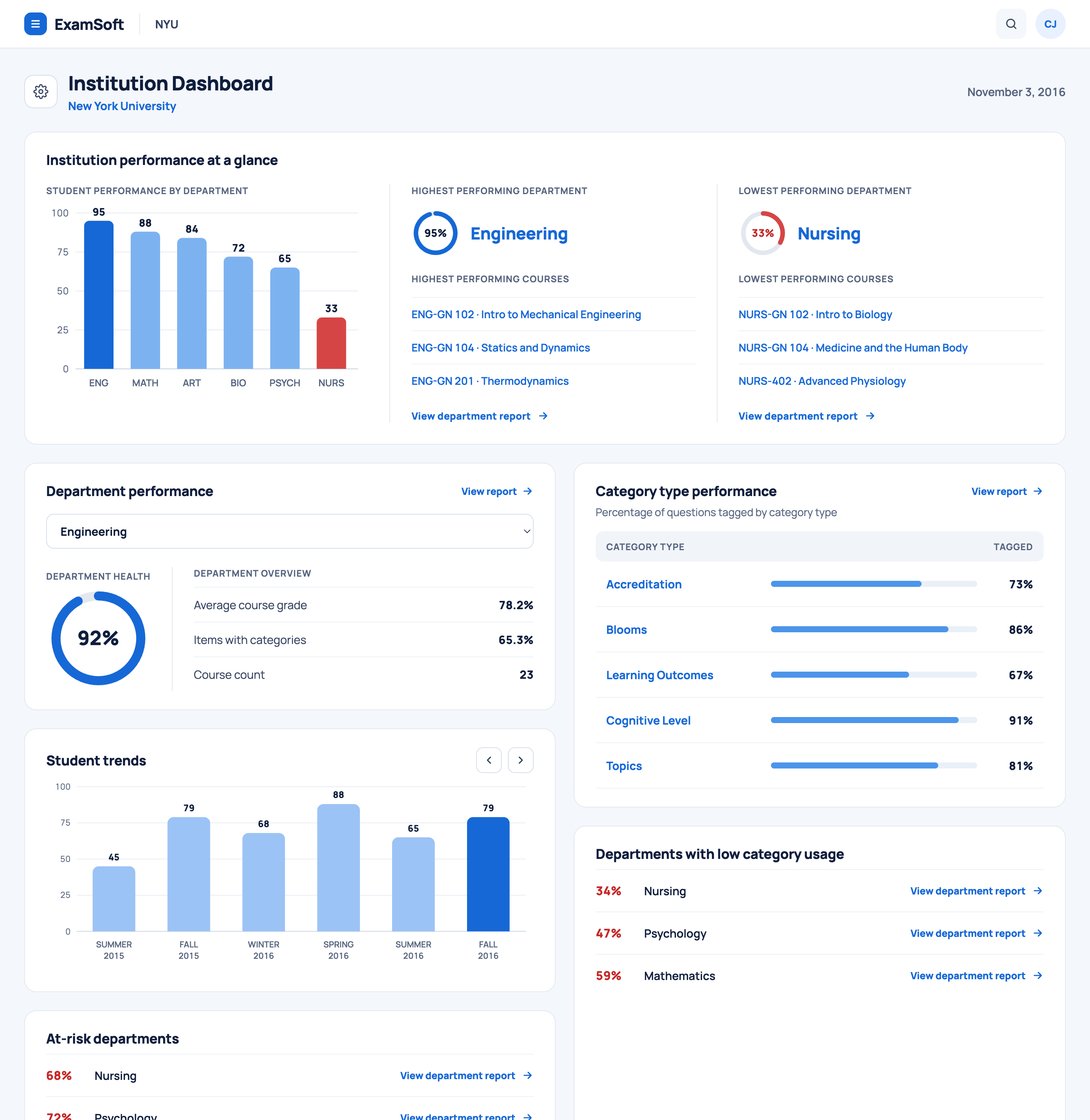 The institution dashboard for NYU, showing student performance by department, with Engineering as the highest-performing department at 95% and Nursing the lowest at 33%, category-type tagging progress, and departments flagged for low category usage