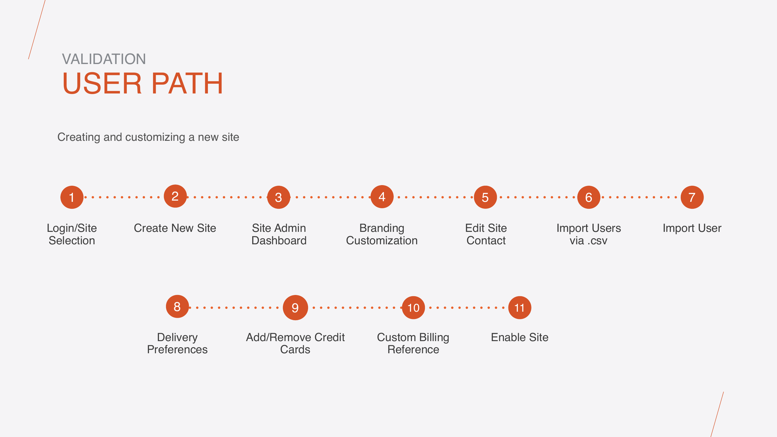 User path diagram showing the 11-task flow from login and site creation through delivery preferences, billing, and enabling the site