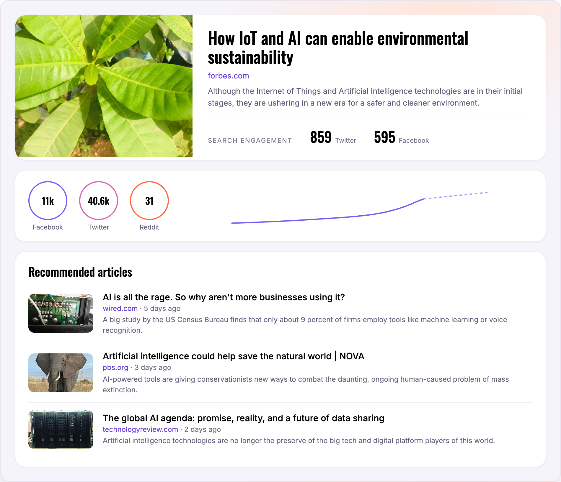 The article detail view, with the headline and source, search engagement by platform, three platform counts beside a trend line with a projection, and a list of recommended articles (Light mode)