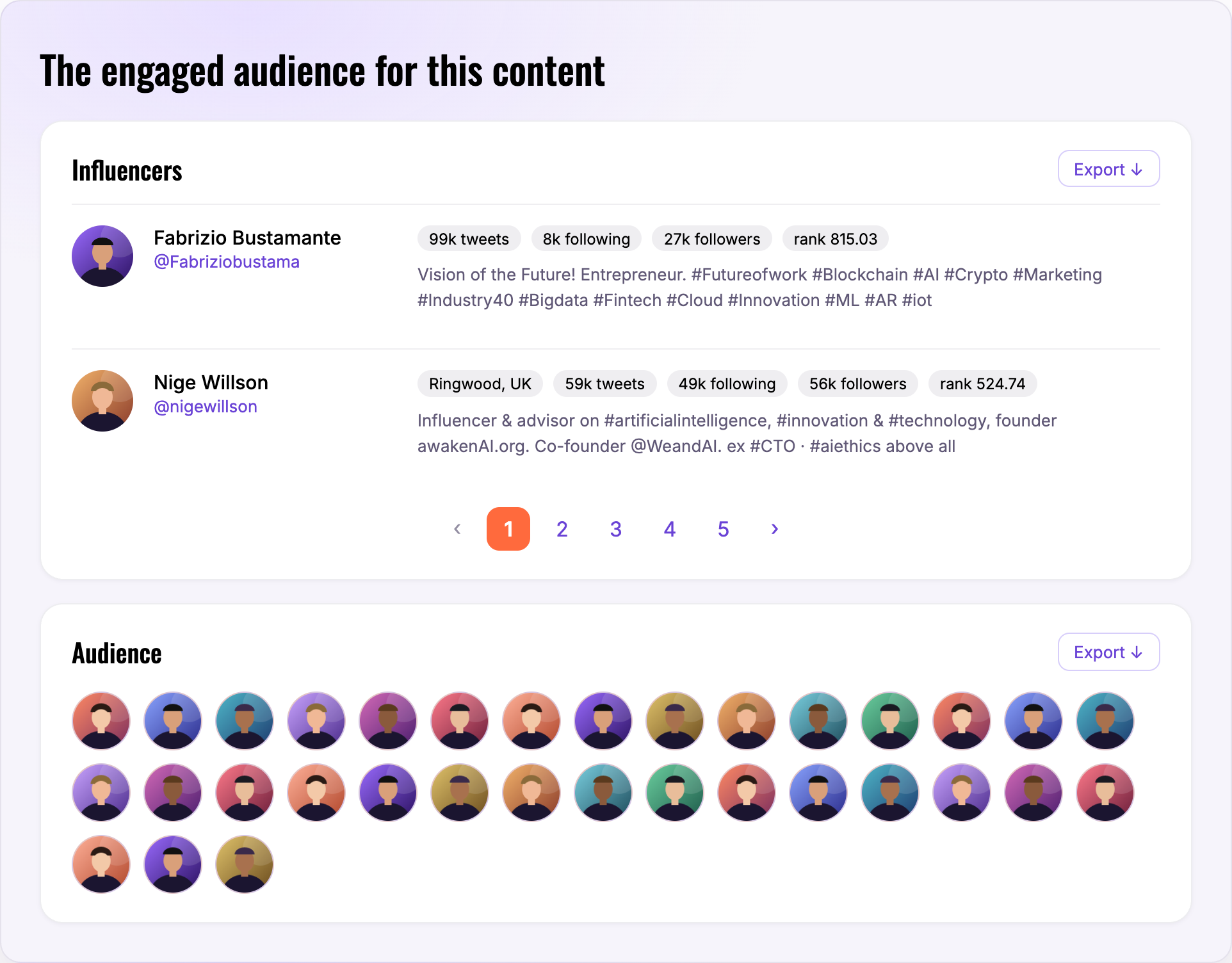 The engaged audience for an article, showing a ranked list of influencers with follower counts and bios, and a grid of audience members, with an Export button on each (Light mode)