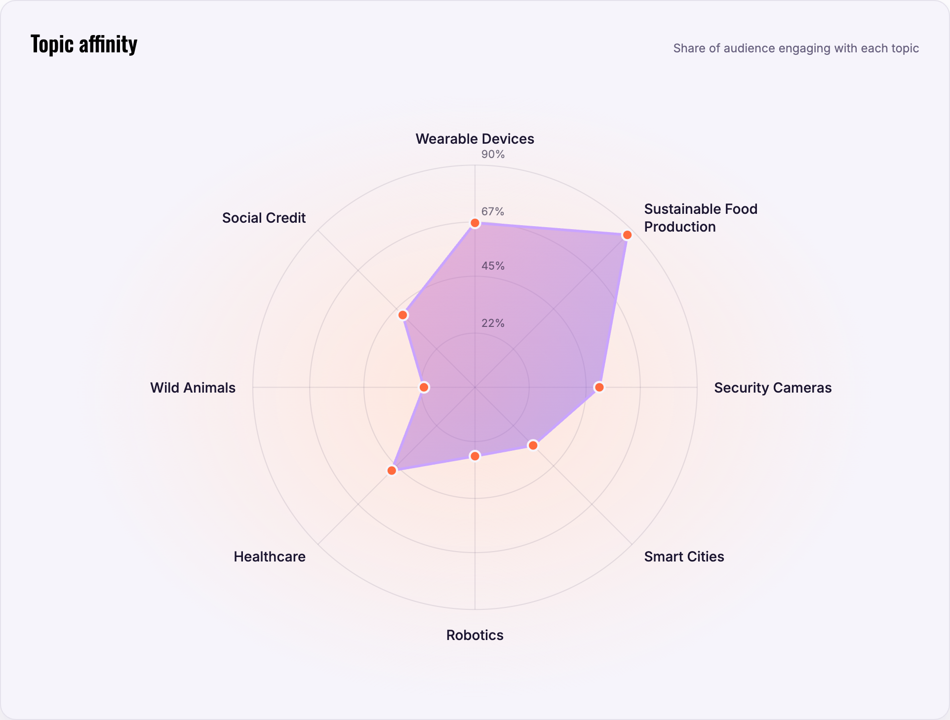 A radar chart titled Topic affinity, showing the share of an audience engaging with each topic (Light mode)