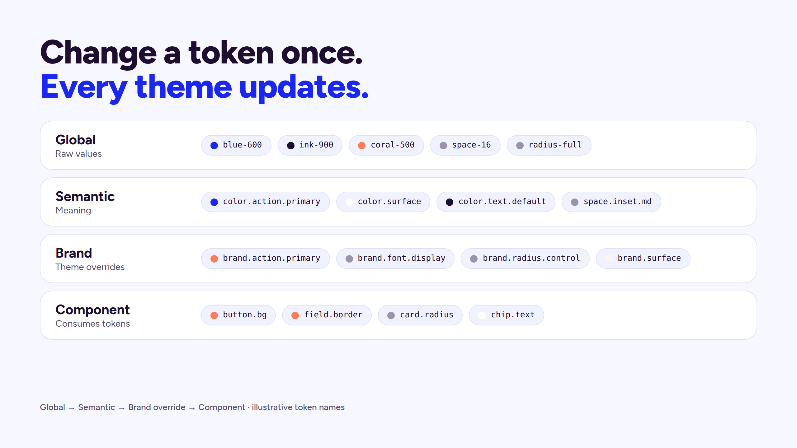 A four-layer token diagram: global raw values, semantic meanings, brand overrides, and component tokens