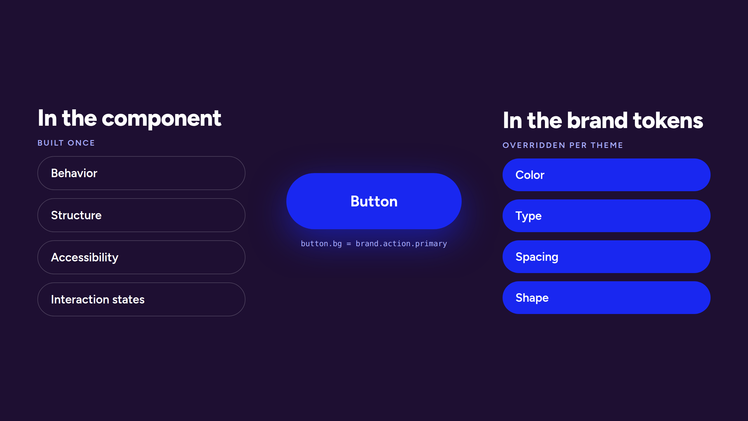 A two-column diagram: what is built once inside the component versus what is overridden per theme in the brand tokens