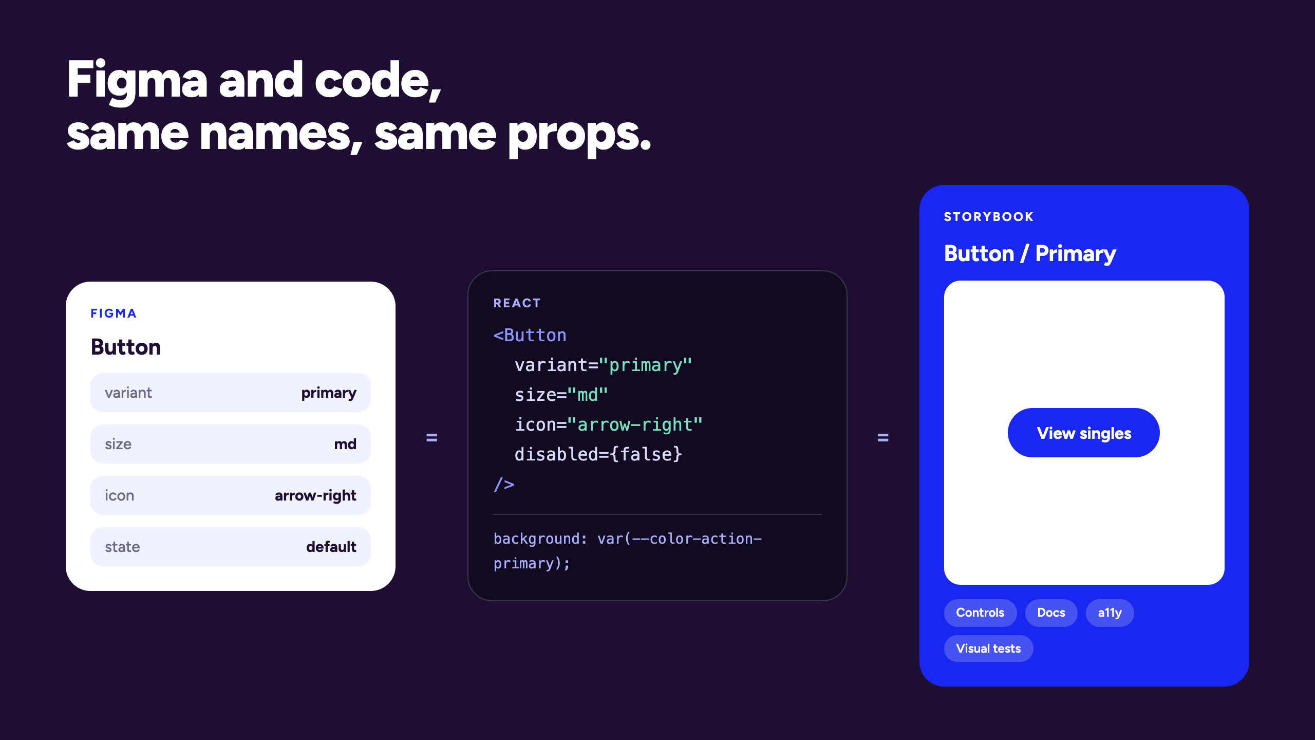 A Figma button's properties beside the matching React component code and its Storybook story