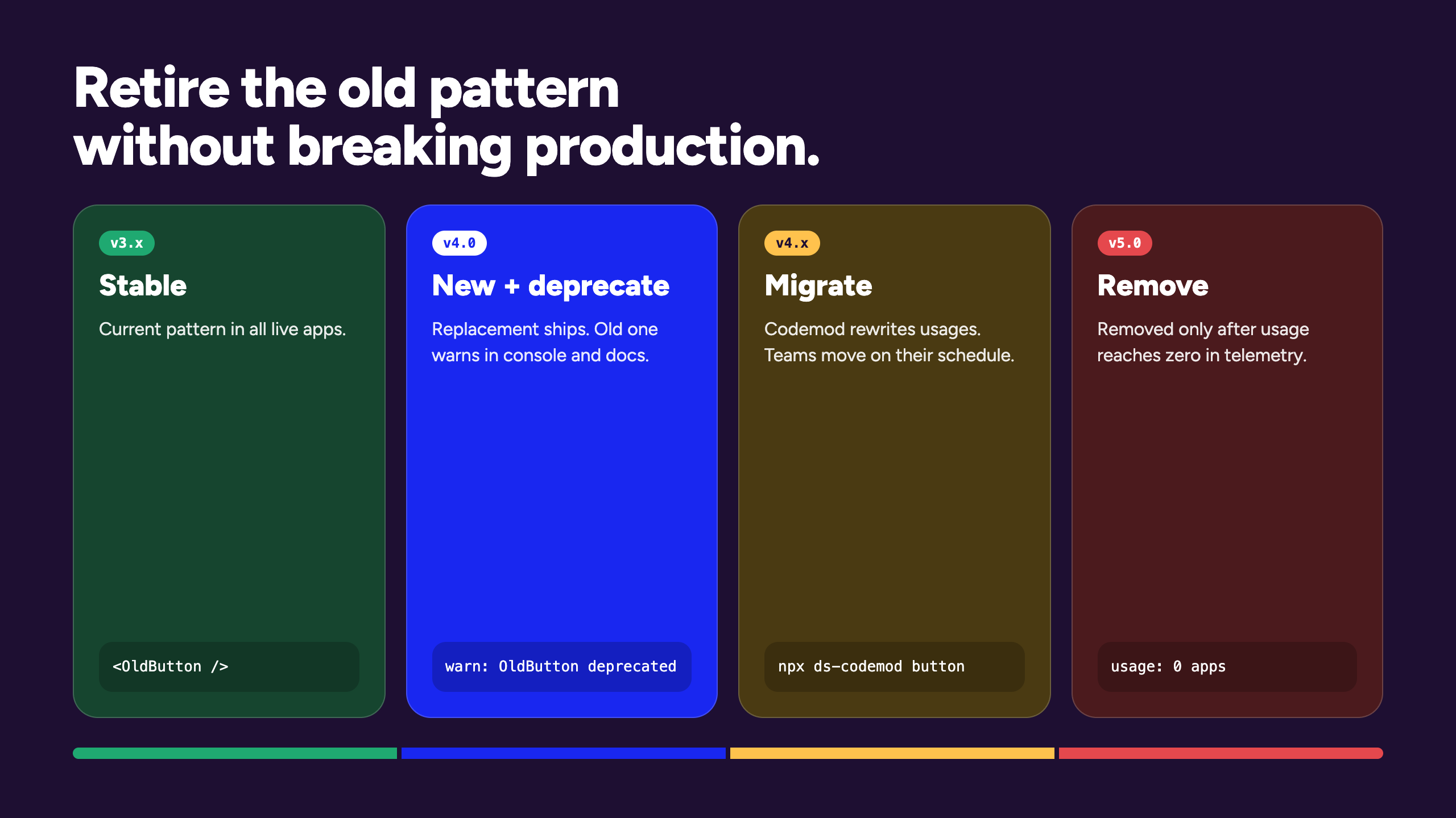 A deprecation timeline from a stable release, through a new release with deprecation warnings and a codemod migration, to removal at zero usage