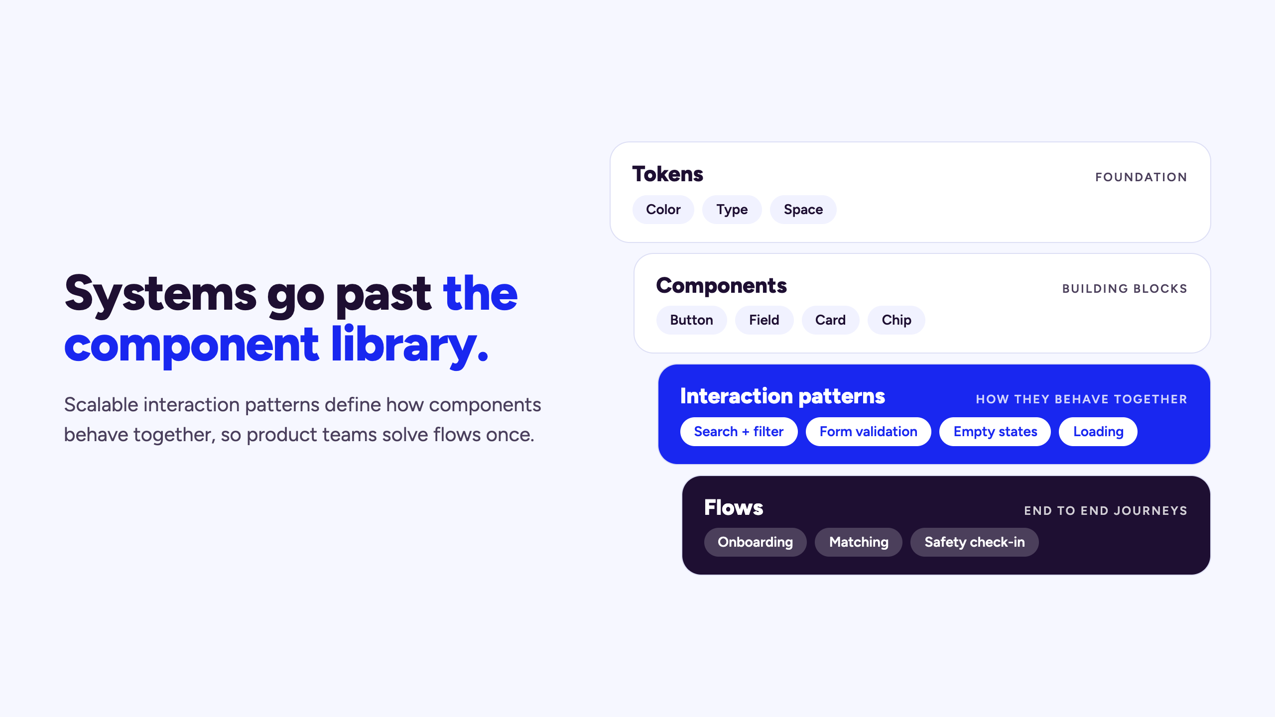 A four-layer stack: tokens, components, interaction patterns, and end-to-end flows