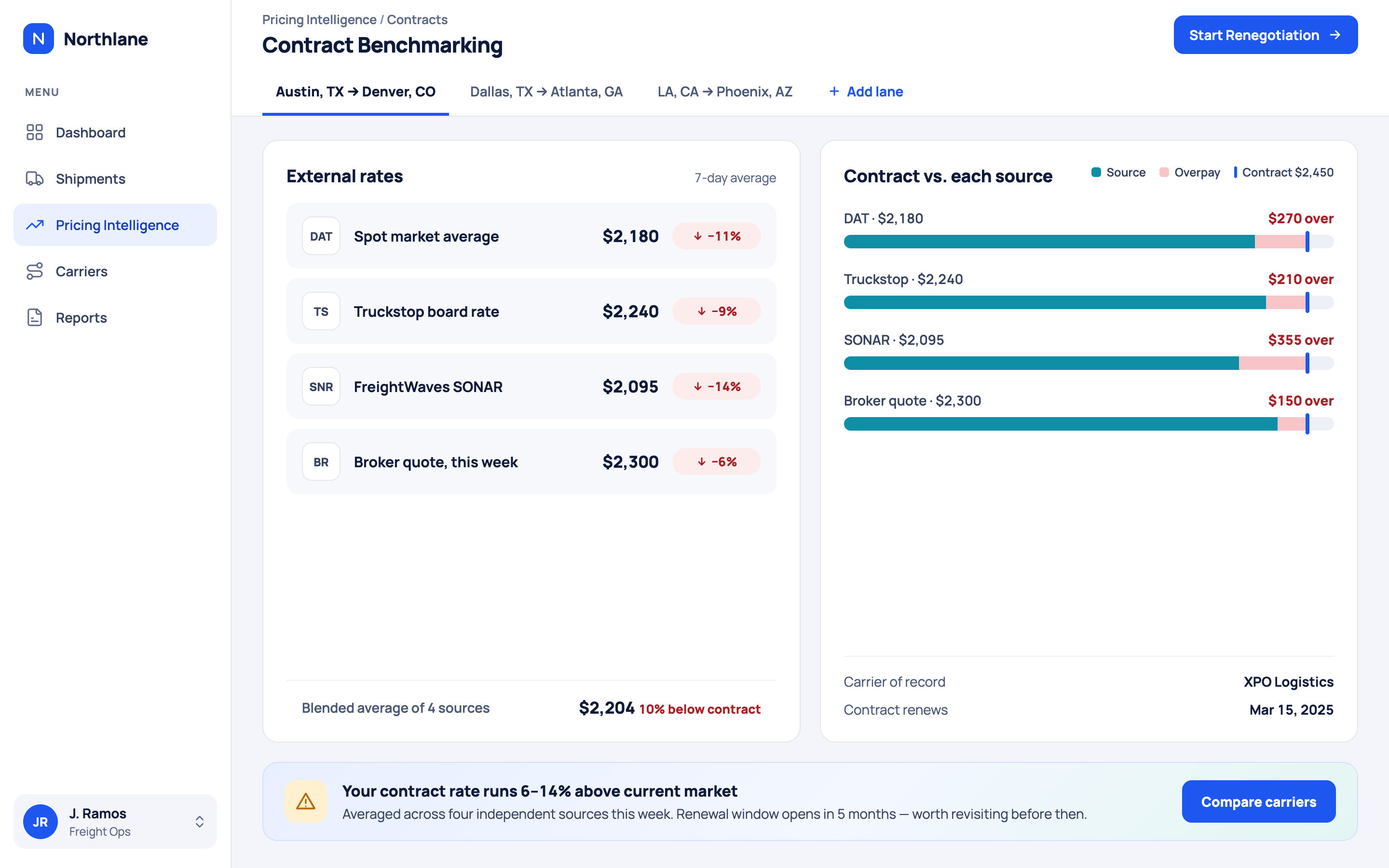 A contract benchmarking screen comparing external rate sources, DAT, Truckstop, FreightWaves SONAR, and a broker quote, against the contract rate, with each source's overpay shown in dollars