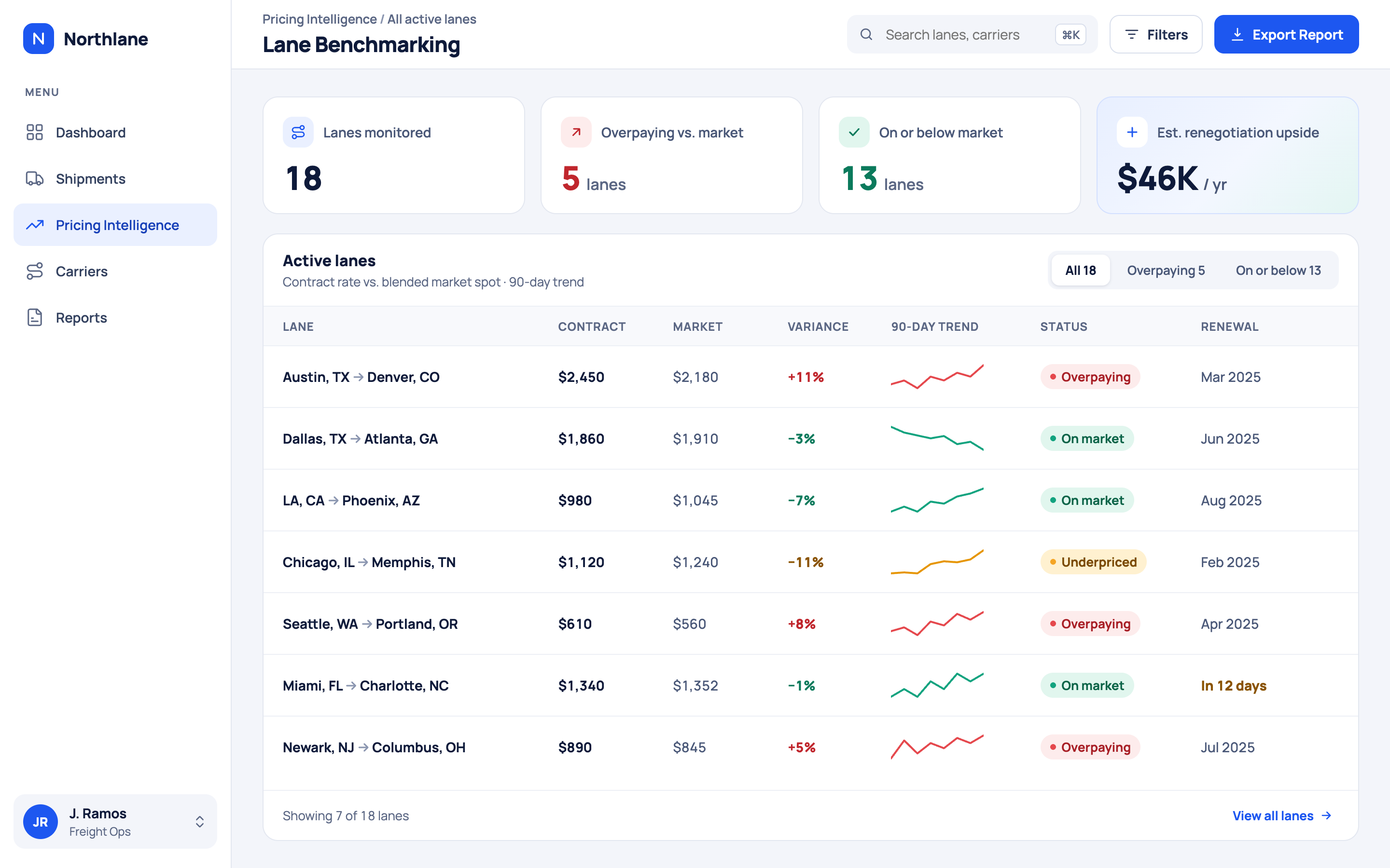 A lane benchmarking overview across 18 active lanes, flagging 5 as overpaying and 13 as on or below market, with an estimated $46K a year in renegotiation upside