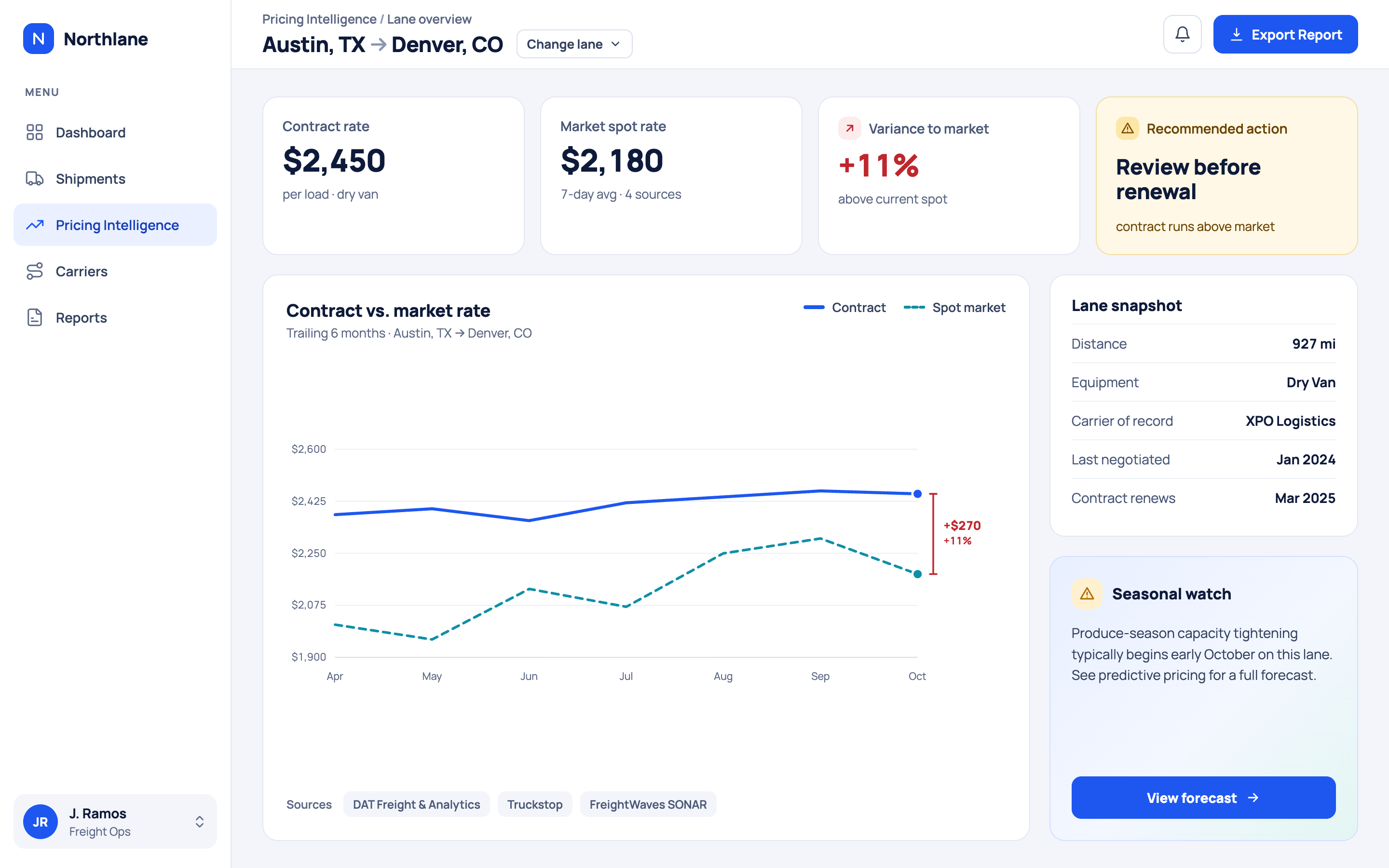 The rate benchmarking dashboard for the Austin, TX to Denver, CO lane: contract rate versus market spot rate, an 11% variance callout, a six-month contract-vs-market trend chart, a lane snapshot, and a seasonal watch panel flagging produce-season capacity